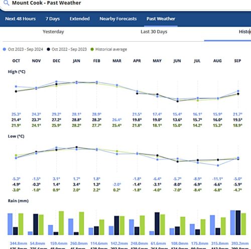 マウントクックの過去の気温、降雨量データ