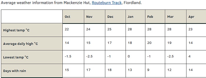 DOCのフィヨルドランド国立公園内の天候、気候ぺージ