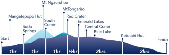 トンガリロ・アルパイン・クロッシングの高低差表と所要時間